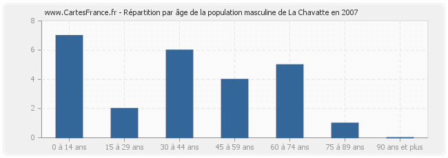 Répartition par âge de la population masculine de La Chavatte en 2007